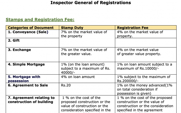 Stamp Duty and Registration Charges in Tamil Nadu 2025: Latest Rates, Calculation Guide, and Online Payment for Property Buyers Stamp Duty and Registration Charges in Tamil Nadu 2025: Latest Rates, Calculation Guide, and Online Payment for Property Buyers